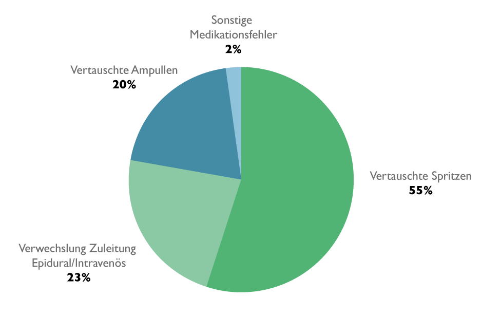 Fehlkonnektion der Regionalanästhesie Diagram