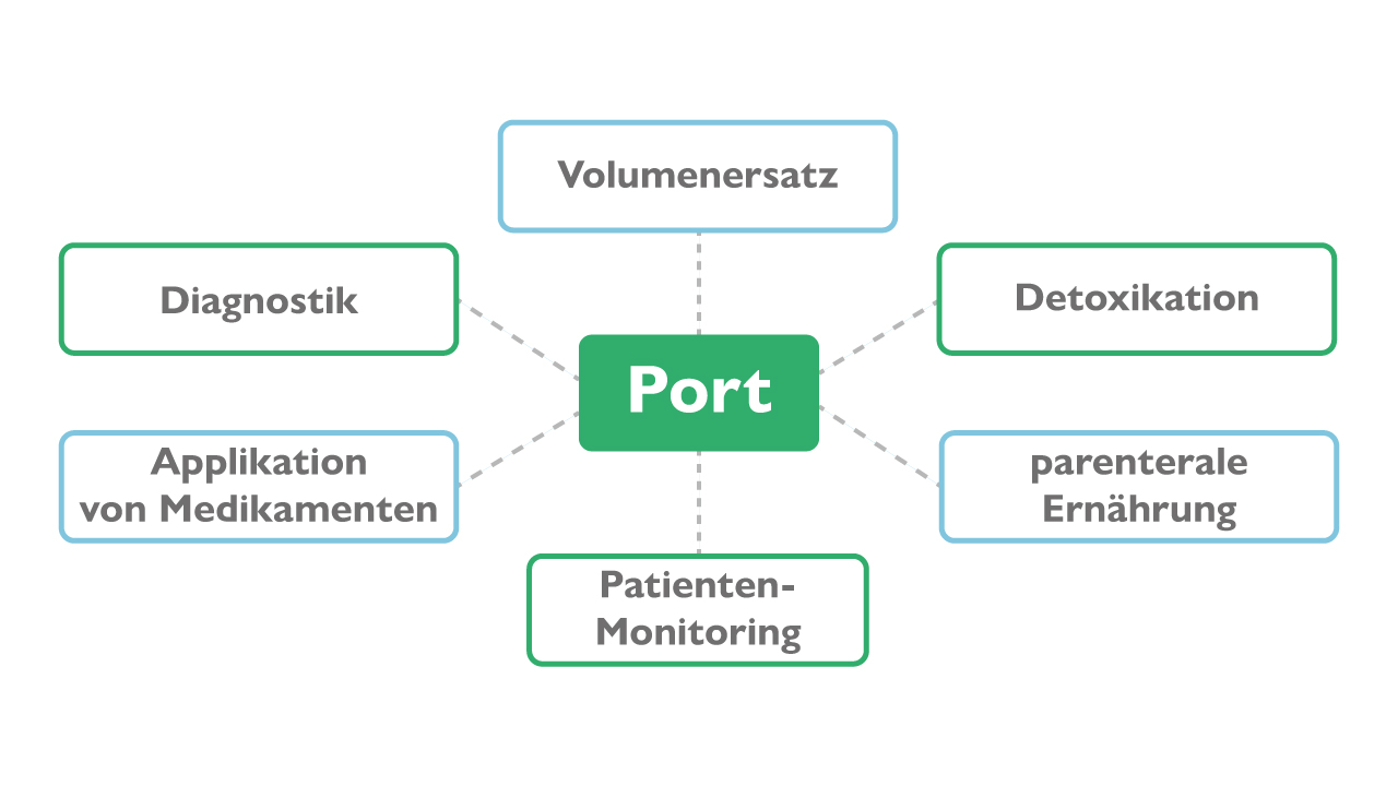 Portgrafik