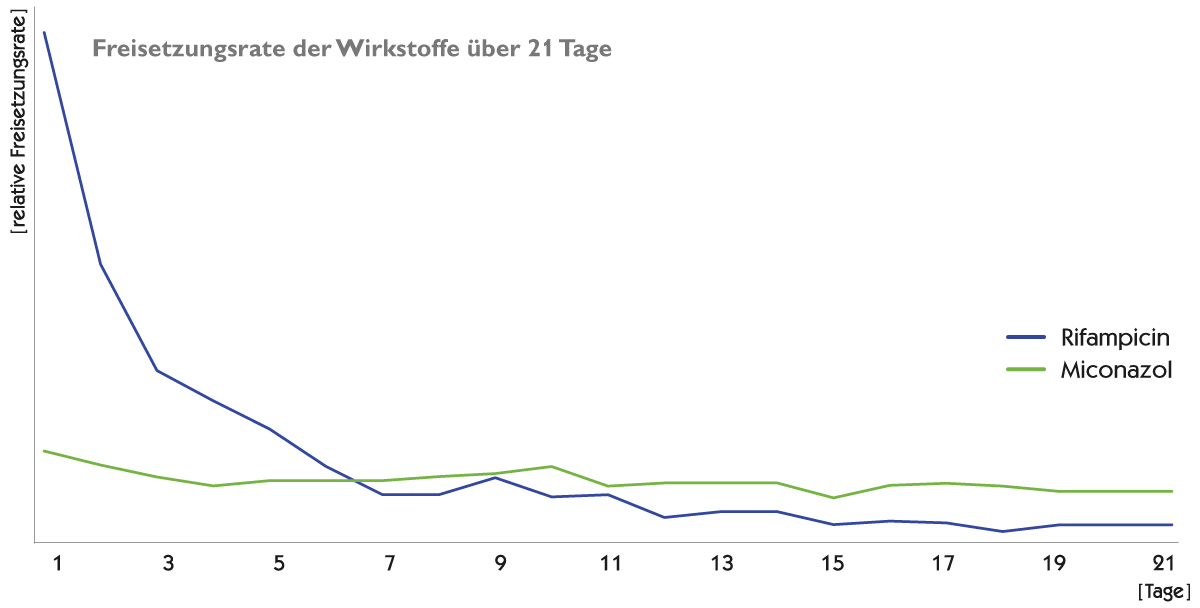 Freisetzungsrate-der-Wirkstoffe-über-21-tage