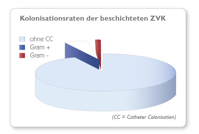 Kolonisationsraten der beschichteten ZVK