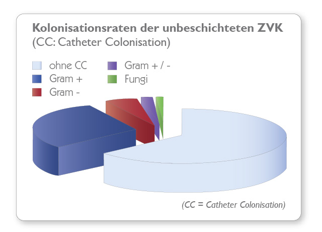 Kolonisationsraten der unbeschichteten ZVK