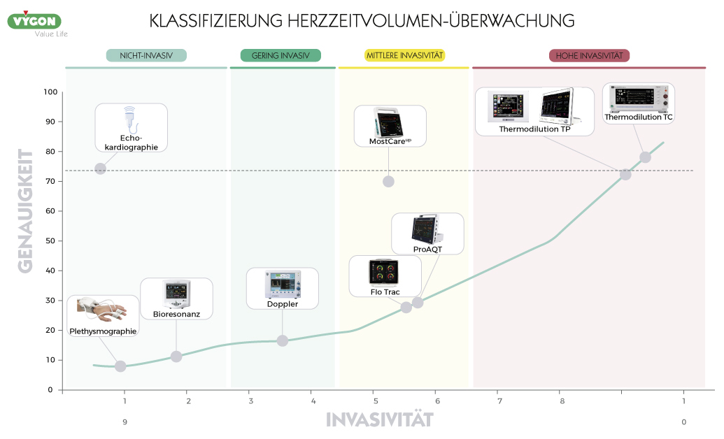 Klassifizierung-Herzzeitvolumen-Überwachung