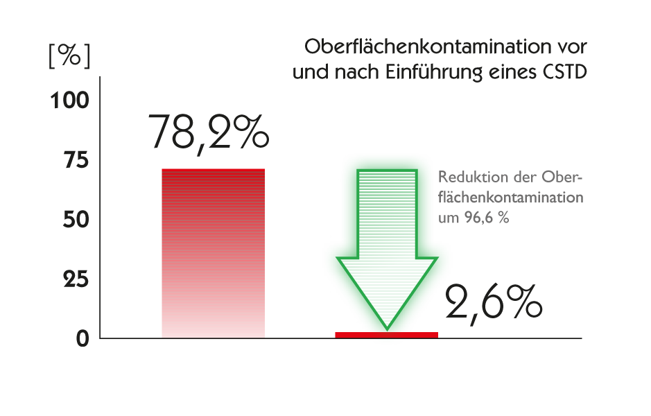 qimono-Grafik oberflächenkontamination