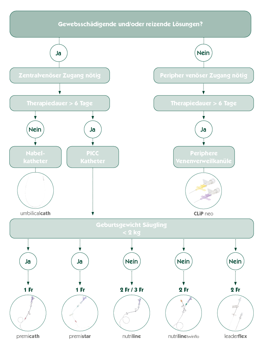 Kathetermatrix-neugeborene