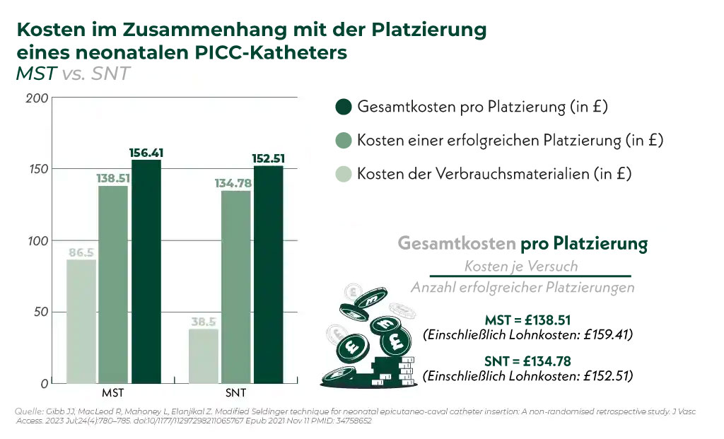 Kosten im Zusammenhang mit der Platzierung eines neonatalen PICC